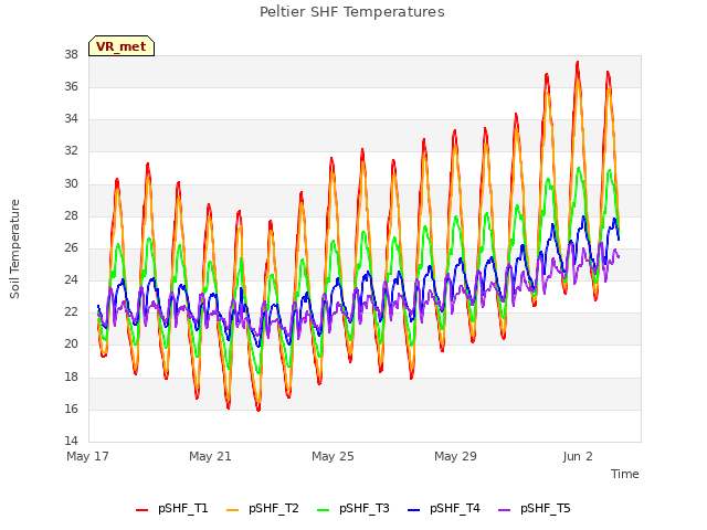 Explore the graph:Peltier SHF Temperatures in a new window