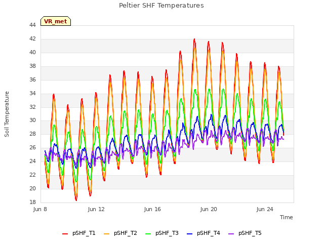 Explore the graph:Peltier SHF Temperatures in a new window