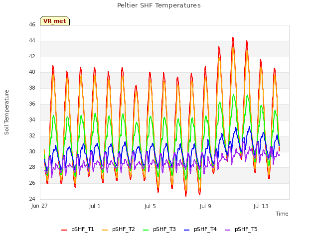 Explore the graph:Peltier SHF Temperatures in a new window