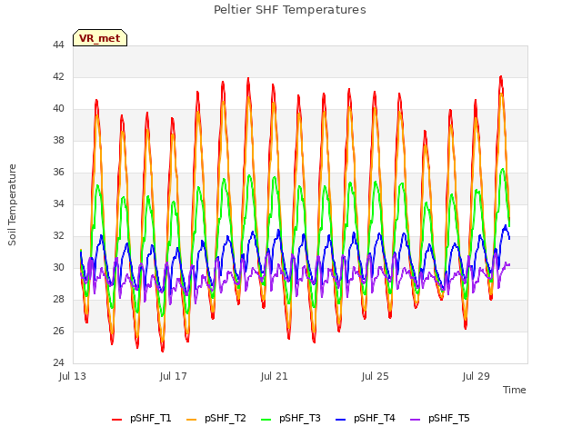 Explore the graph:Peltier SHF Temperatures in a new window