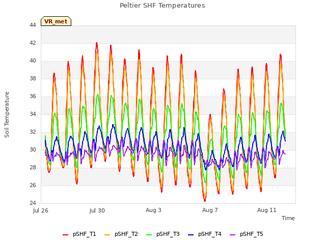 Explore the graph:Peltier SHF Temperatures in a new window