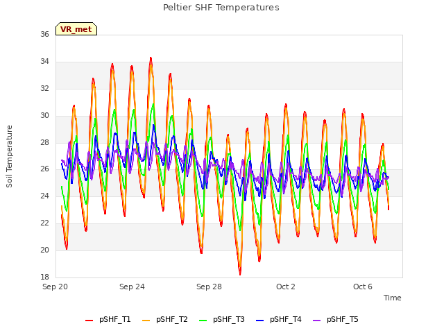 Explore the graph:Peltier SHF Temperatures in a new window