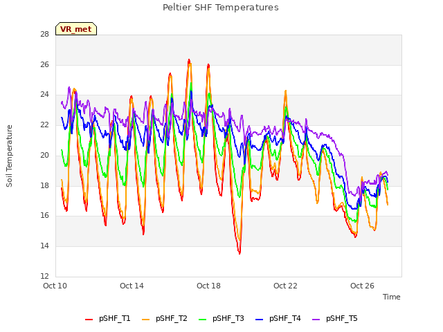 Explore the graph:Peltier SHF Temperatures in a new window