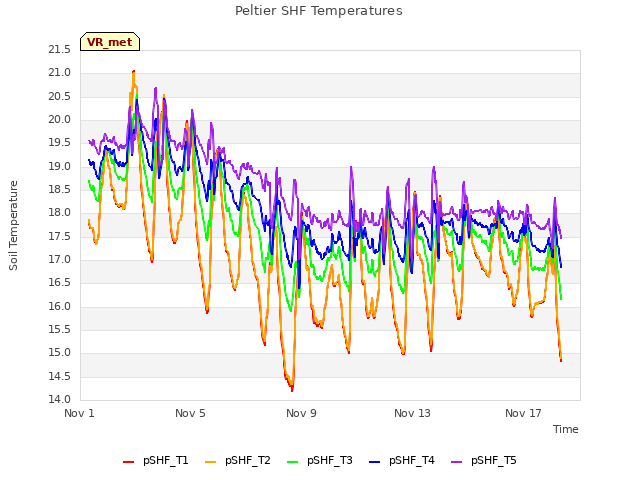 Explore the graph:Peltier SHF Temperatures in a new window