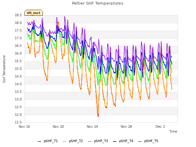 Explore the graph:Peltier SHF Temperatures in a new window