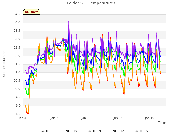 Explore the graph:Peltier SHF Temperatures in a new window