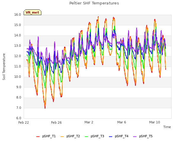 Explore the graph:Peltier SHF Temperatures in a new window