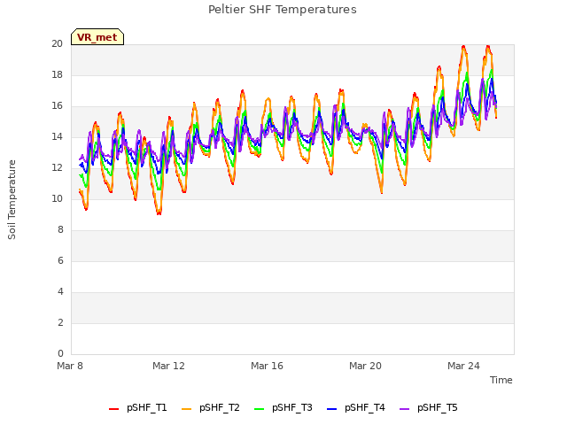 Explore the graph:Peltier SHF Temperatures in a new window