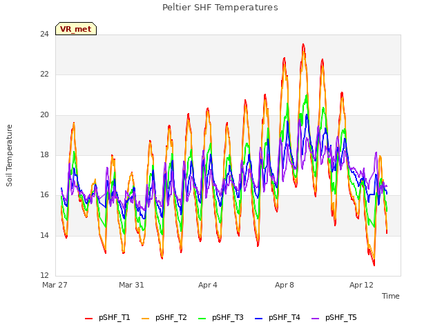 Explore the graph:Peltier SHF Temperatures in a new window