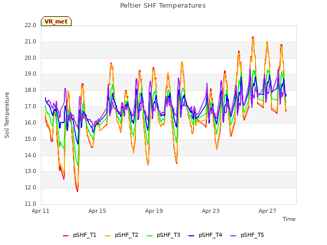 Explore the graph:Peltier SHF Temperatures in a new window