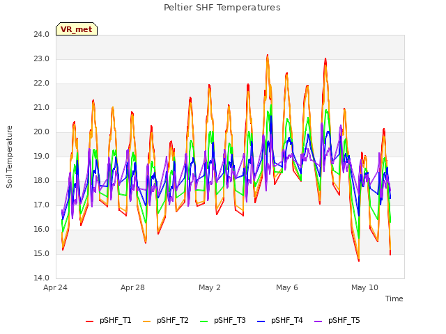 Explore the graph:Peltier SHF Temperatures in a new window