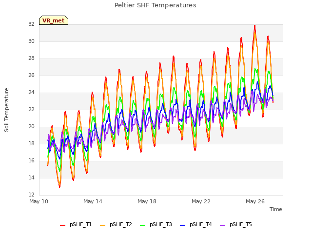 Explore the graph:Peltier SHF Temperatures in a new window