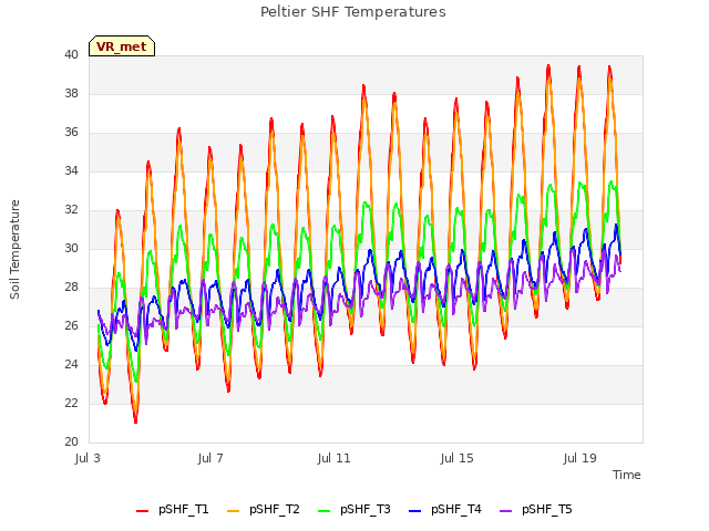 Explore the graph:Peltier SHF Temperatures in a new window