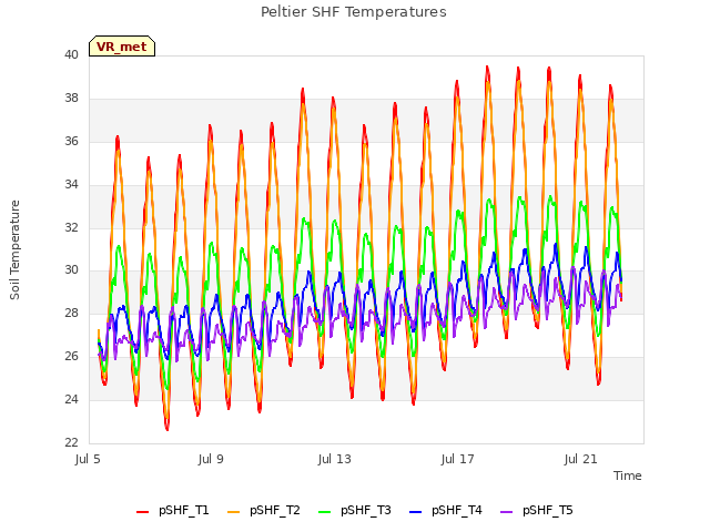 Explore the graph:Peltier SHF Temperatures in a new window