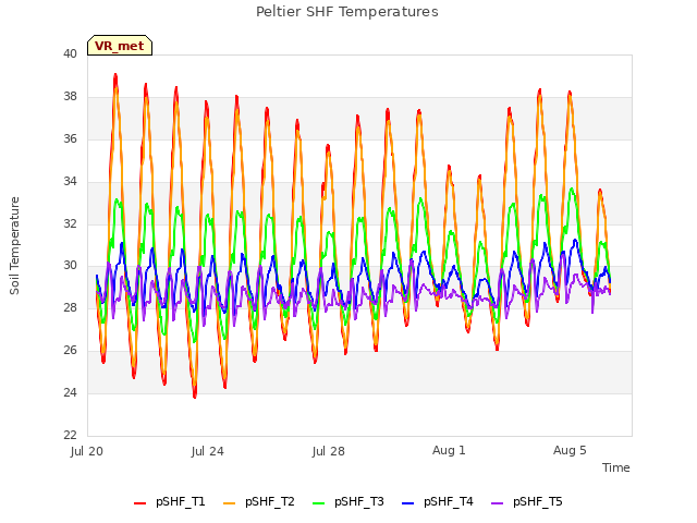 Explore the graph:Peltier SHF Temperatures in a new window