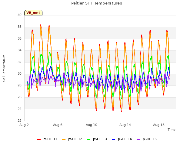 Explore the graph:Peltier SHF Temperatures in a new window