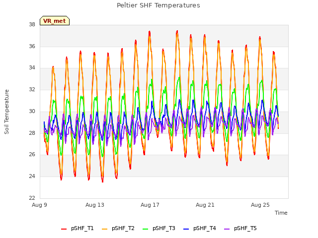 Explore the graph:Peltier SHF Temperatures in a new window