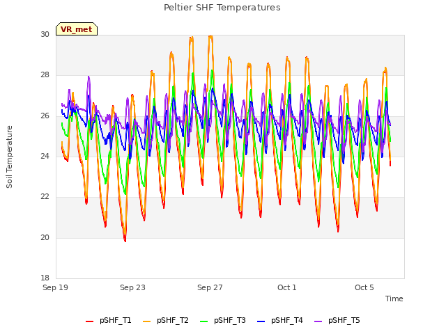 Explore the graph:Peltier SHF Temperatures in a new window