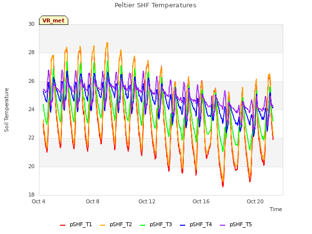 Explore the graph:Peltier SHF Temperatures in a new window