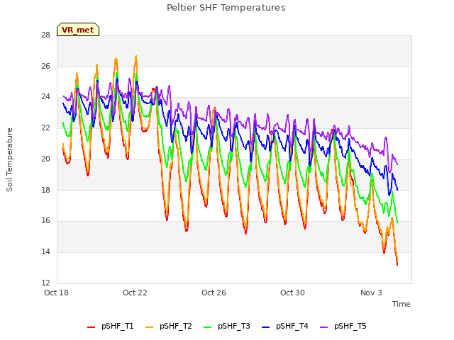 Explore the graph:Peltier SHF Temperatures in a new window