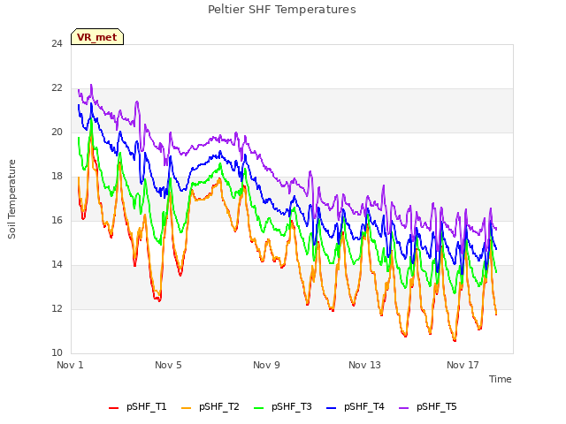 Explore the graph:Peltier SHF Temperatures in a new window