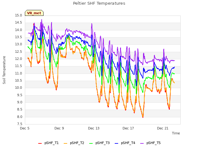 Explore the graph:Peltier SHF Temperatures in a new window