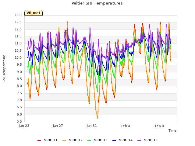 Explore the graph:Peltier SHF Temperatures in a new window