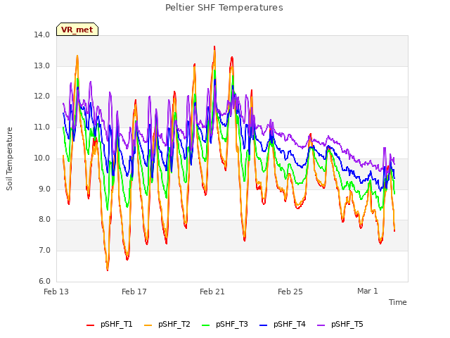 Explore the graph:Peltier SHF Temperatures in a new window