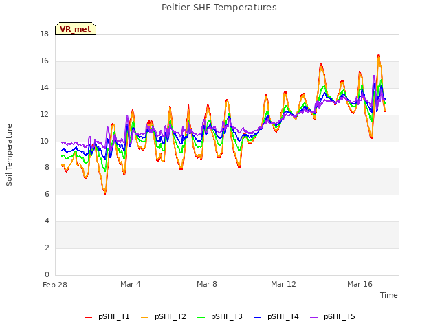 Explore the graph:Peltier SHF Temperatures in a new window