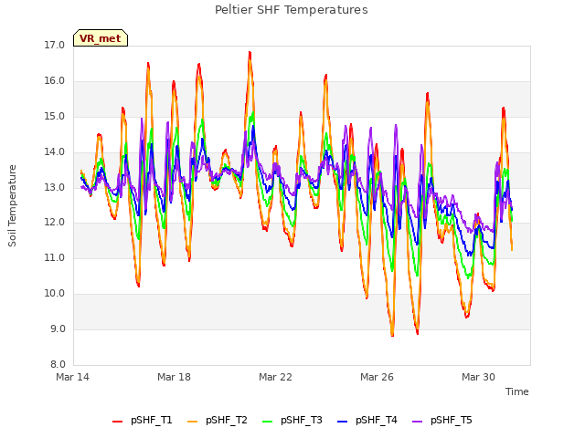 Explore the graph:Peltier SHF Temperatures in a new window