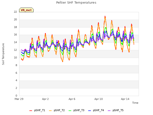 Explore the graph:Peltier SHF Temperatures in a new window