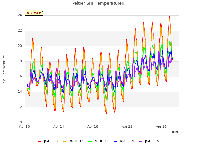 Explore the graph:Peltier SHF Temperatures in a new window