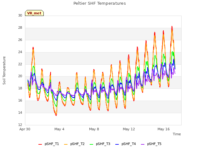 Explore the graph:Peltier SHF Temperatures in a new window