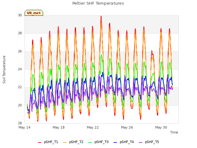 Explore the graph:Peltier SHF Temperatures in a new window