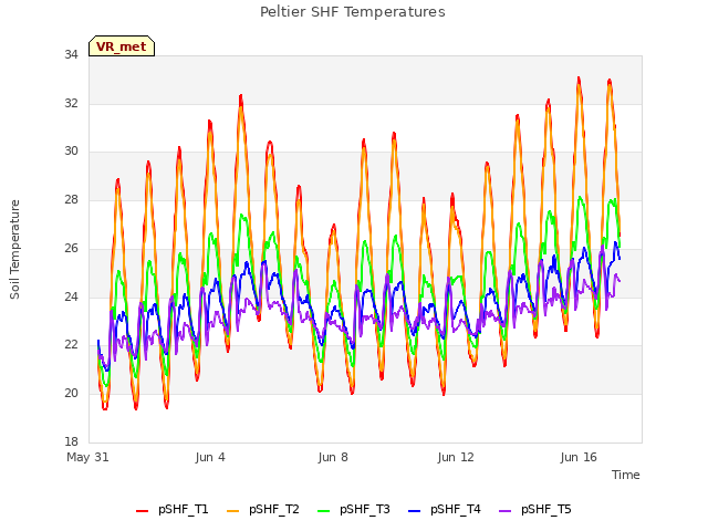 Explore the graph:Peltier SHF Temperatures in a new window