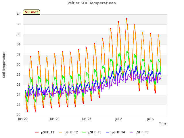 Explore the graph:Peltier SHF Temperatures in a new window