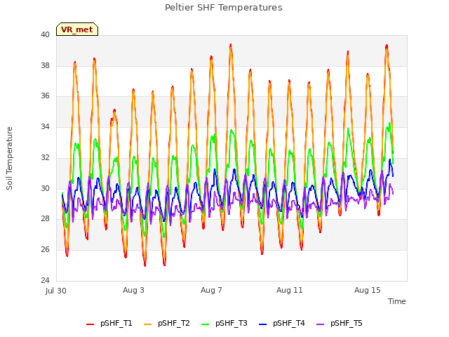 Explore the graph:Peltier SHF Temperatures in a new window