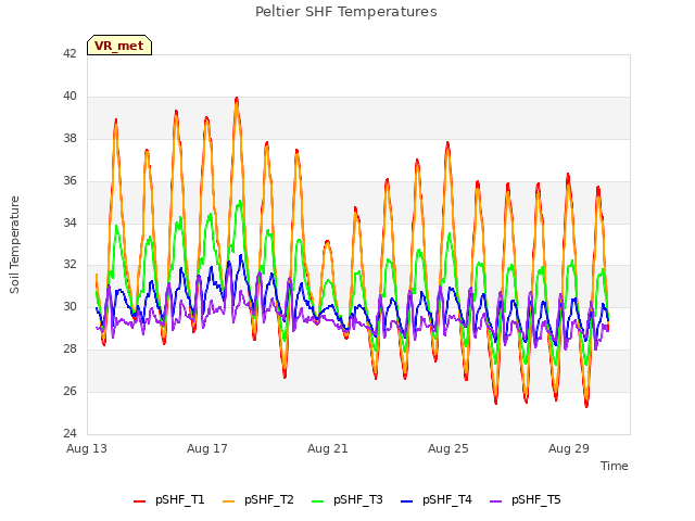 Explore the graph:Peltier SHF Temperatures in a new window