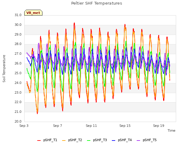 Explore the graph:Peltier SHF Temperatures in a new window