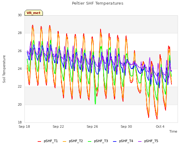 Explore the graph:Peltier SHF Temperatures in a new window