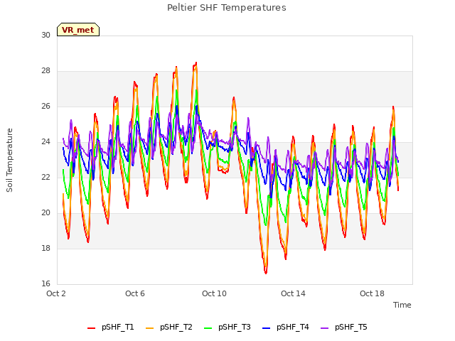 Explore the graph:Peltier SHF Temperatures in a new window