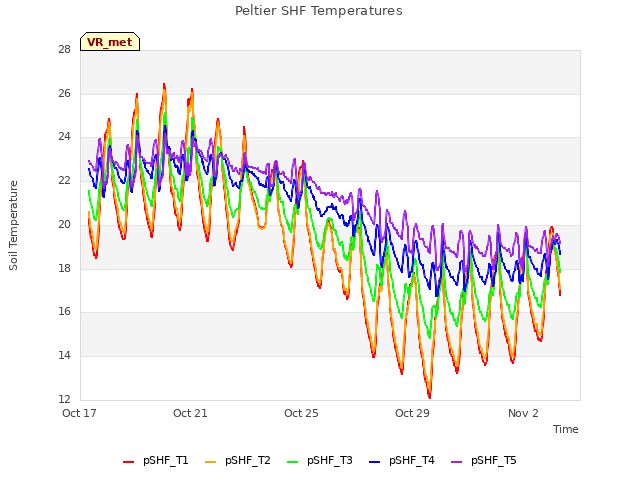 Explore the graph:Peltier SHF Temperatures in a new window