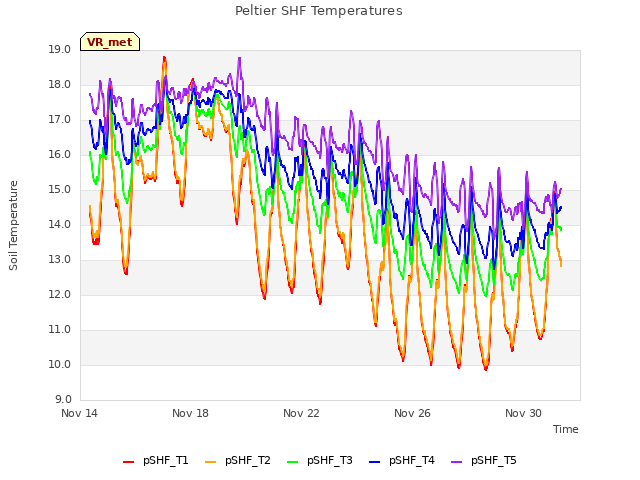 Explore the graph:Peltier SHF Temperatures in a new window