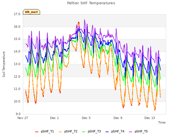 Explore the graph:Peltier SHF Temperatures in a new window