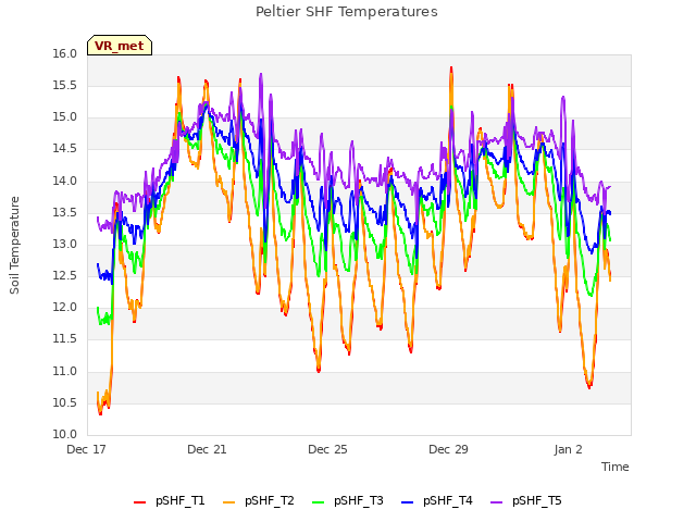 Explore the graph:Peltier SHF Temperatures in a new window