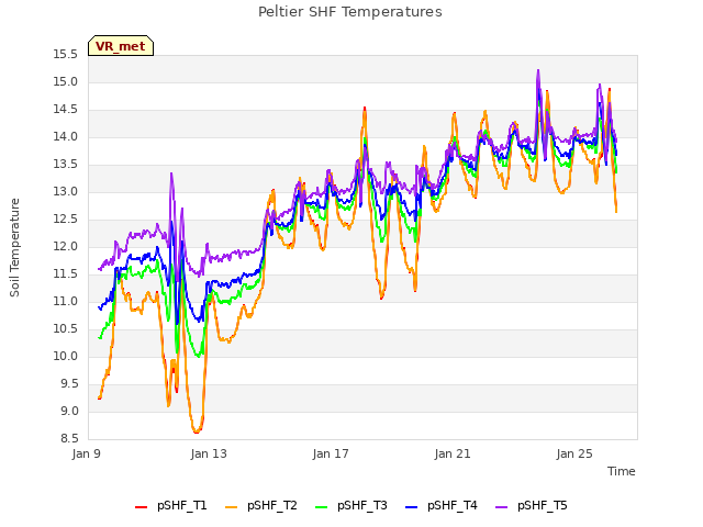 Explore the graph:Peltier SHF Temperatures in a new window