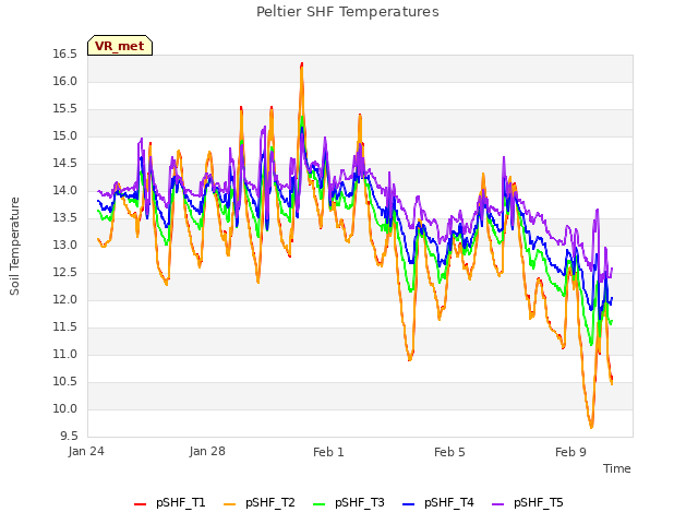 Explore the graph:Peltier SHF Temperatures in a new window