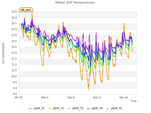 Explore the graph:Peltier SHF Temperatures in a new window