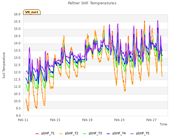 Explore the graph:Peltier SHF Temperatures in a new window