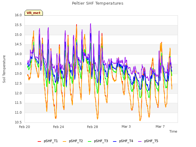 Explore the graph:Peltier SHF Temperatures in a new window